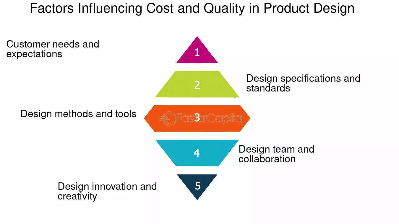 Key Factors That Affect Design Costs