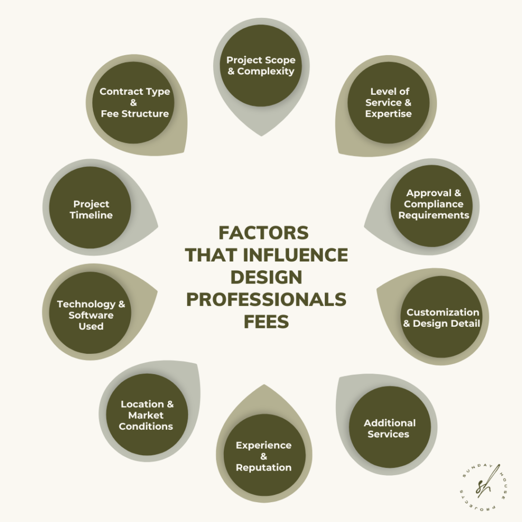 Factors That Affect Architect Fees