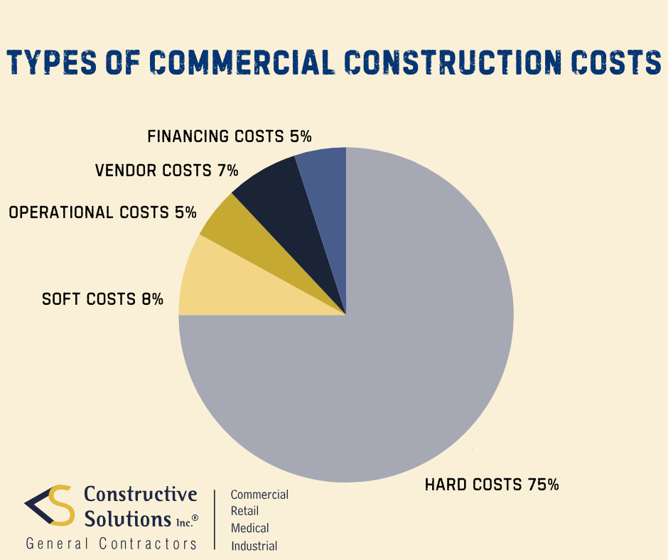 What Are Commercial Building Design Costs?