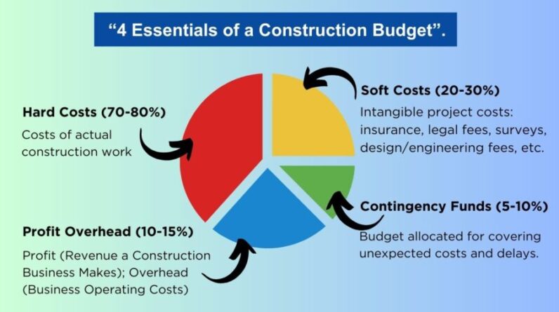 Commercial Building Design Costs Explained: Budgeting Tips for Developers and Investors