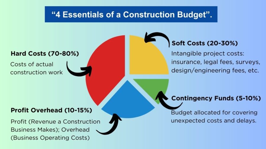 Commercial Building Design Costs Explained: Budgeting Tips for Developers and Investors